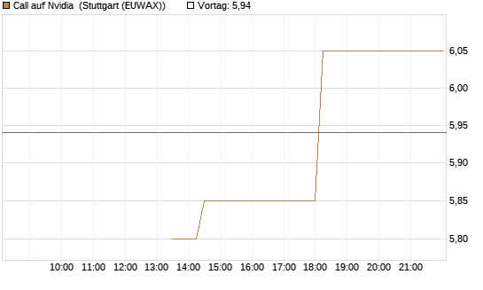 Call auf Nvidia [J.P. Morgan Structured Products B.V.] Chart