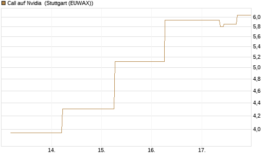 Call auf Nvidia [J.P. Morgan Structured Products B.V.] Chart