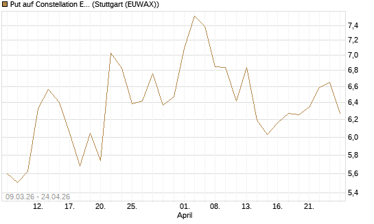 Put auf Constellation Energy [J.P. Morgan Structured Products B.V.] Chart