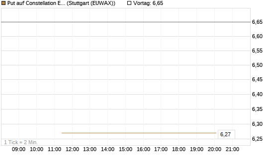 Put auf Constellation Energy [J.P. Morgan Structured Products B.V.] Chart