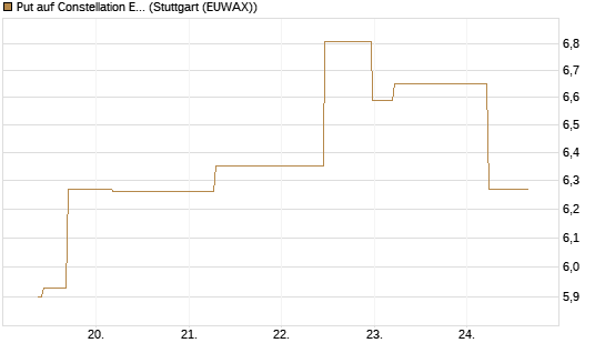 Put auf Constellation Energy [J.P. Morgan Structured Products B.V.] Chart