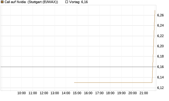 Call auf Nvidia [J.P. Morgan Structured Products B.V.] Chart
