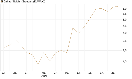 Call auf Nvidia [J.P. Morgan Structured Products B.V.] Chart