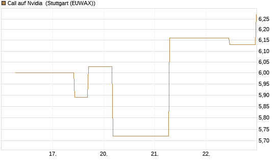 Call auf Nvidia [J.P. Morgan Structured Products B.V.] Chart