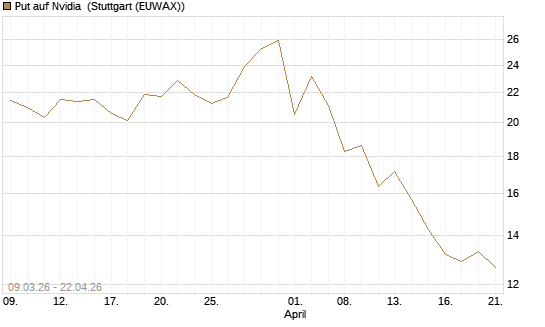 Put auf Nvidia [J.P. Morgan Structured Products B.V.] Chart