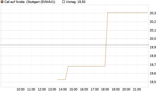 Call auf Nvidia [J.P. Morgan Structured Products B.V.] Chart