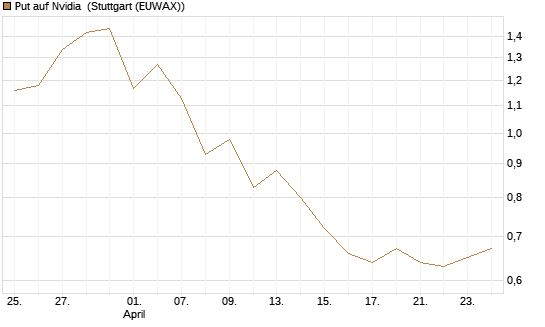 Put auf Nvidia [J.P. Morgan Structured Products B.V.] Chart
