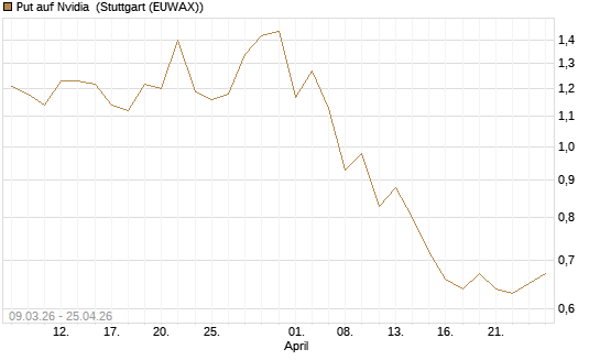 Put auf Nvidia [J.P. Morgan Structured Products B.V.] Chart