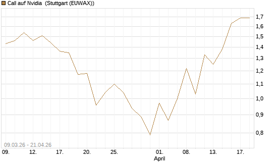 Call auf Nvidia [J.P. Morgan Structured Products B.V.] Chart