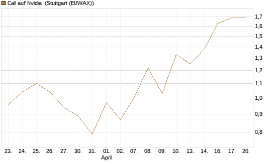 Call auf Nvidia [J.P. Morgan Structured Products B.V.] Chart