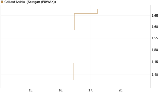 Call auf Nvidia [J.P. Morgan Structured Products B.V.] Chart