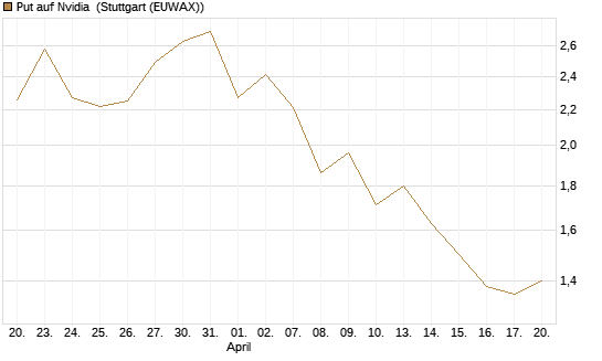 Put auf Nvidia [J.P. Morgan Structured Products B.V.] Chart