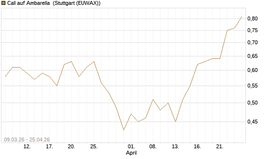 Call auf Ambarella [J.P. Morgan Structured Products B.V.] Chart