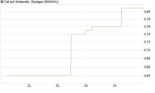 Call auf Ambarella [J.P. Morgan Structured Products B.V.] Chart