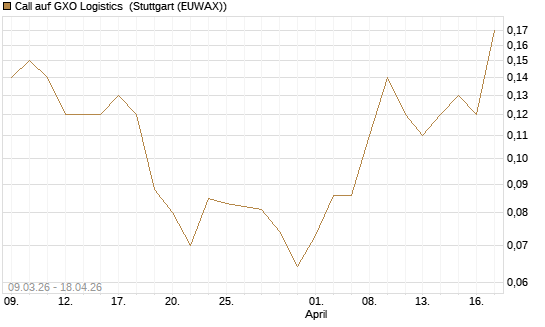 Call auf GXO Logistics [J.P. Morgan Structured Products B.V.] Chart