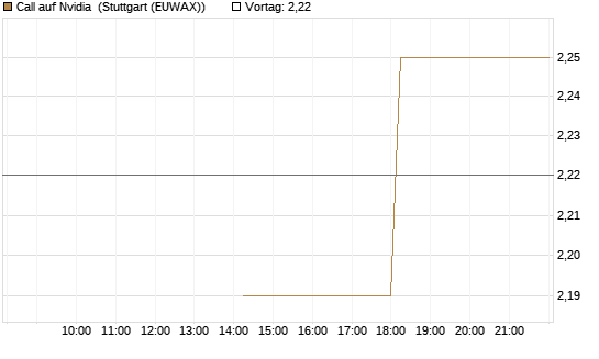 Call auf Nvidia [J.P. Morgan Structured Products B.V.] Chart
