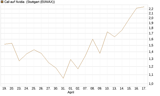 Call auf Nvidia [J.P. Morgan Structured Products B.V.] Chart