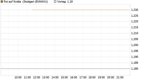 Put auf Nvidia [J.P. Morgan Structured Products B.V.] Chart