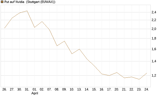 Put auf Nvidia [J.P. Morgan Structured Products B.V.] Chart