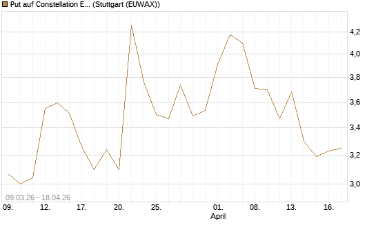 Put auf Constellation Energy [J.P. Morgan Structured Products B.V.] Chart