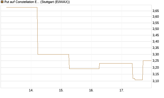 Put auf Constellation Energy [J.P. Morgan Structured Products B.V.] Chart