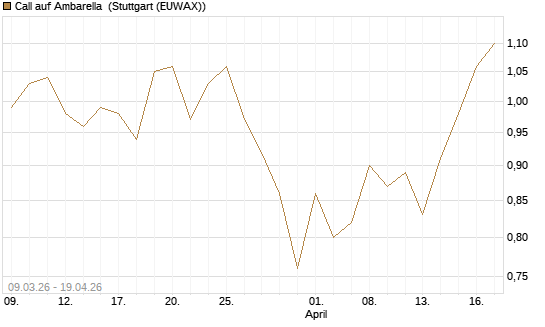 Call auf Ambarella [J.P. Morgan Structured Products B.V.] Chart