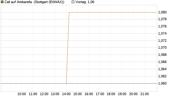 Call auf Ambarella [J.P. Morgan Structured Products B.V.] Chart