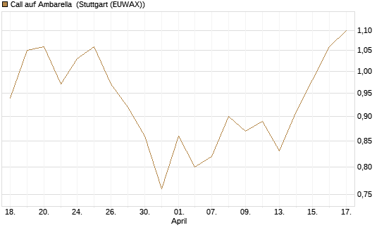 Call auf Ambarella [J.P. Morgan Structured Products B.V.] Chart