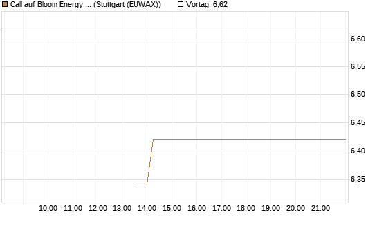 Call auf Bloom Energy A [J.P. Morgan Structured Products B.V.] Chart