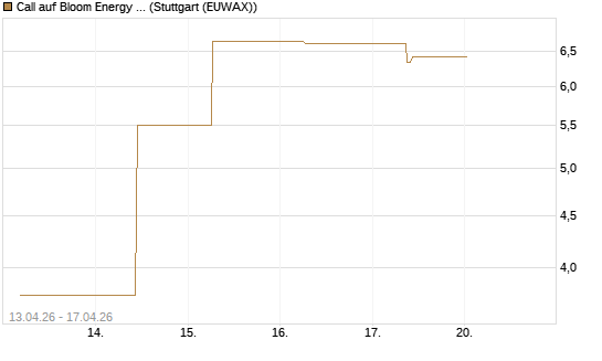 Call auf Bloom Energy A [J.P. Morgan Structured Products B.V.] Chart