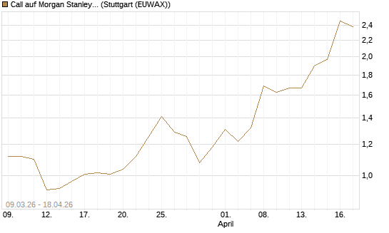 Call auf Morgan Stanley Bank [J.P. Morgan Structured Products B.V.] Chart