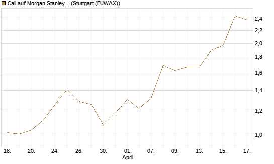 Call auf Morgan Stanley Bank [J.P. Morgan Structured Products B.V.] Chart