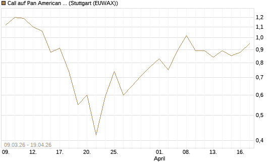Call auf Pan American Silver [J.P. Morgan Structured Products B.V.] Chart