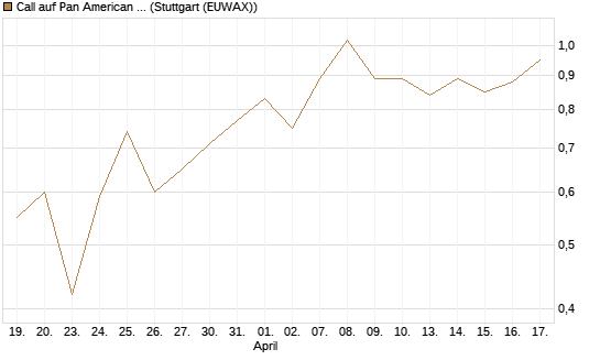 Call auf Pan American Silver [J.P. Morgan Structured Products B.V.] Chart