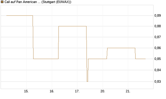 Call auf Pan American Silver [J.P. Morgan Structured Products B.V.] Chart