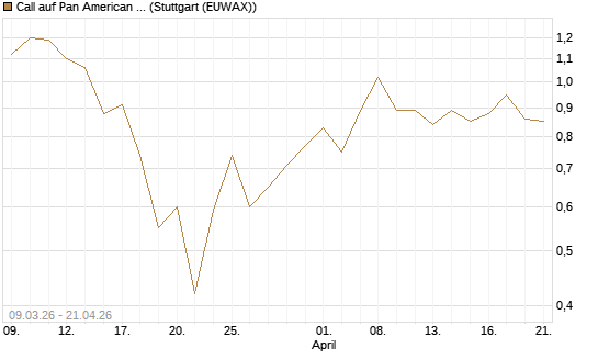 Call auf Pan American Silver [J.P. Morgan Structured Products B.V.] Chart
