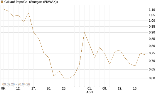 Call auf PepsiCo [J.P. Morgan Structured Products B.V.] Chart