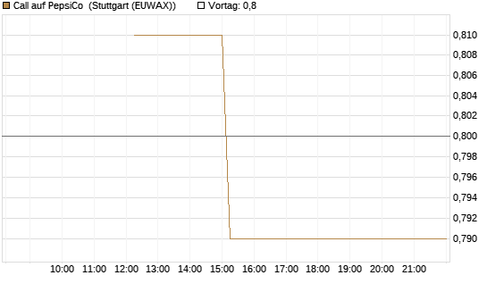 Call auf PepsiCo [J.P. Morgan Structured Products B.V.] Chart