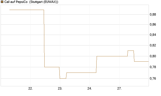 Call auf PepsiCo [J.P. Morgan Structured Products B.V.] Chart