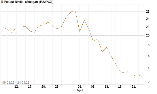 Put auf Nvidia [J.P. Morgan Structured Products B.V.] Chart