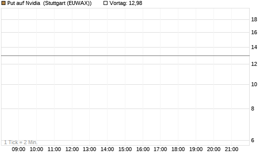 Put auf Nvidia [J.P. Morgan Structured Products B.V.] Chart