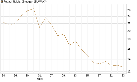 Put auf Nvidia [J.P. Morgan Structured Products B.V.] Chart