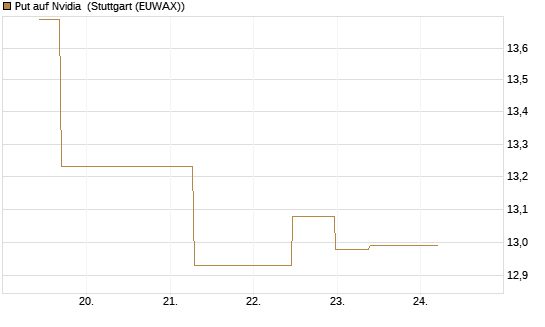 Put auf Nvidia [J.P. Morgan Structured Products B.V.] Chart