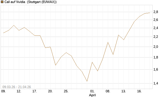 Call auf Nvidia [J.P. Morgan Structured Products B.V.] Chart