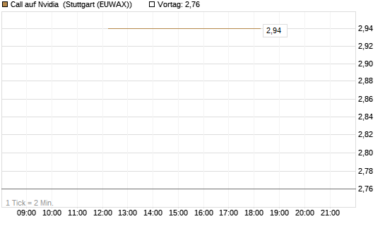 Call auf Nvidia [J.P. Morgan Structured Products B.V.] Chart