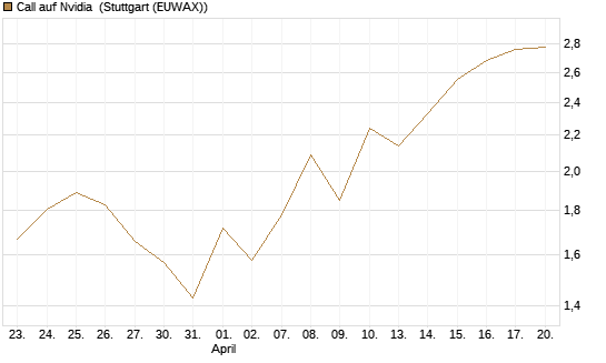 Call auf Nvidia [J.P. Morgan Structured Products B.V.] Chart