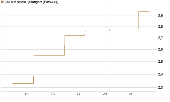 Call auf Nvidia [J.P. Morgan Structured Products B.V.] Chart