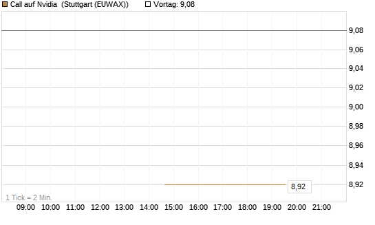 Call auf Nvidia [J.P. Morgan Structured Products B.V.] Chart