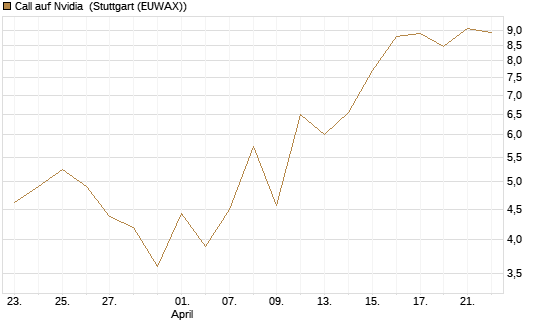 Call auf Nvidia [J.P. Morgan Structured Products B.V.] Chart