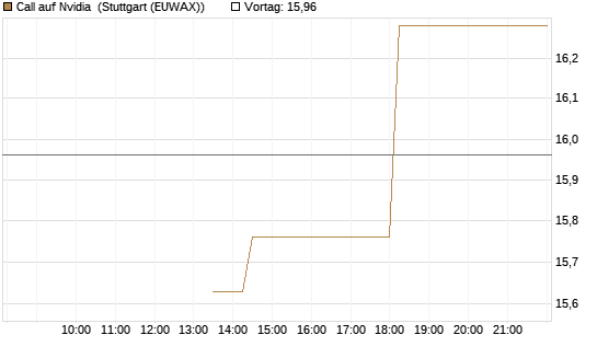 Call auf Nvidia [J.P. Morgan Structured Products B.V.] Chart